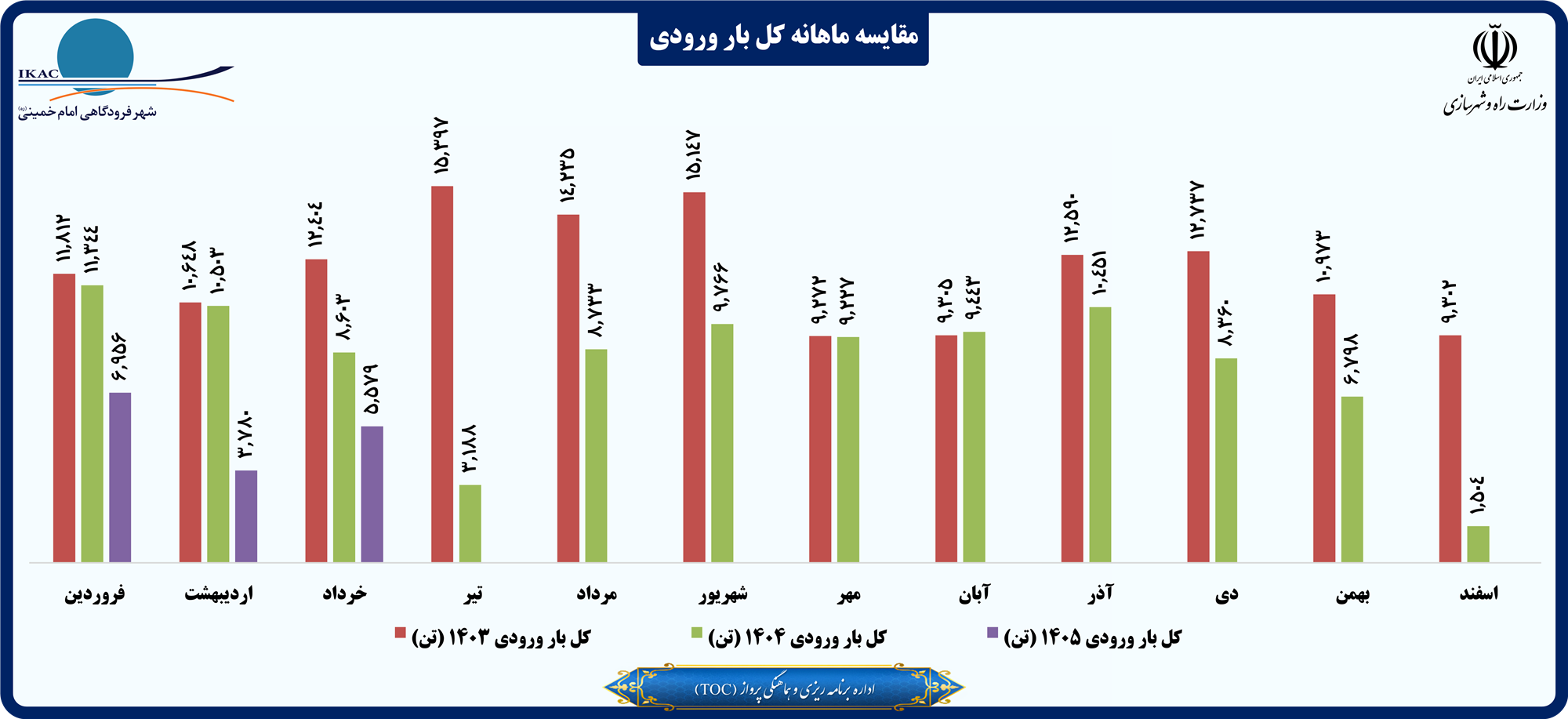 مقایسه ماهانه کل بار ورودی.png